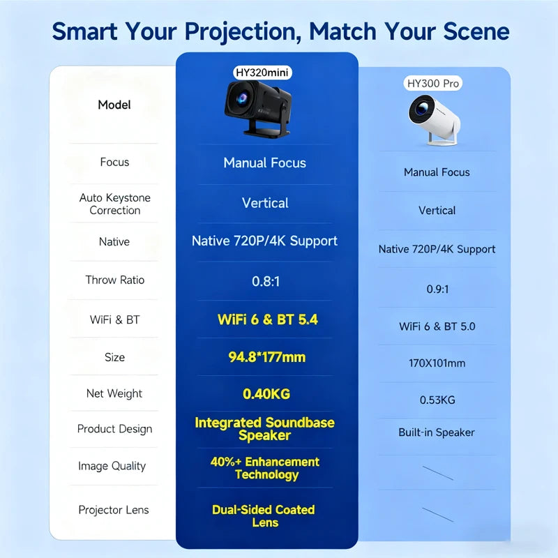 HY320 Mini Projector – 4K Supported Android 13 Portable Projector with Native 720P, 390 ANSI Lumens, WiFi 6 & Bluetooth 5.0