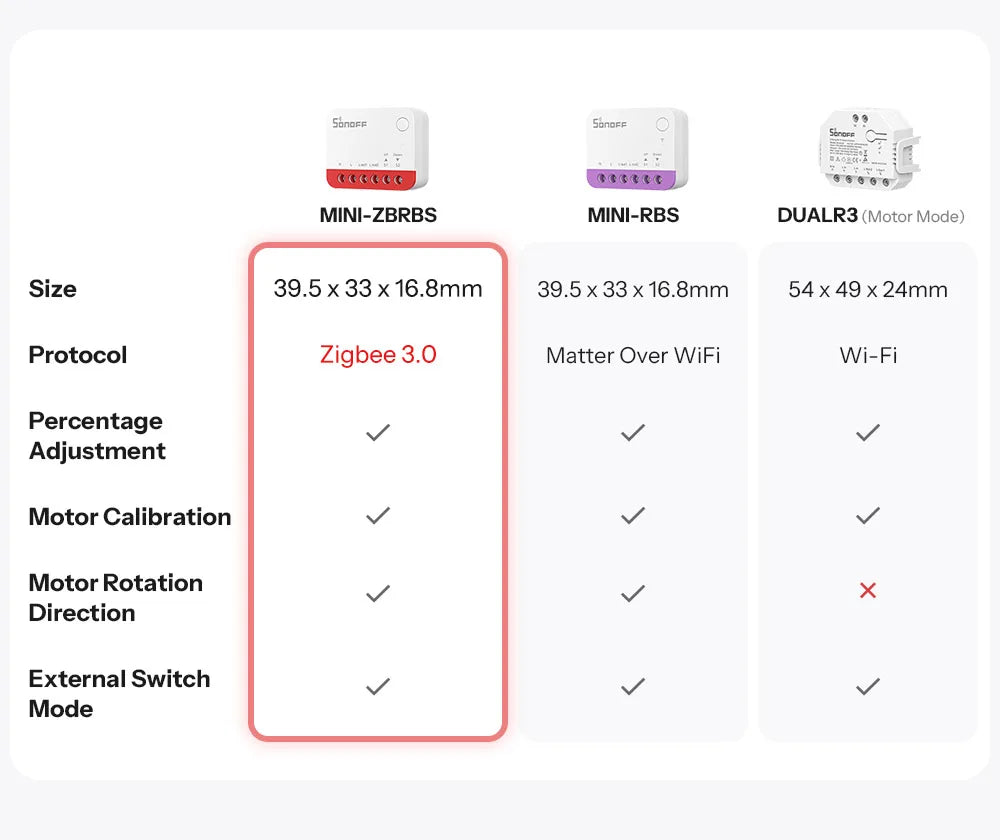 SONOFF MINI-ZBRBS Zigbee Smart Roller Shutter Switch – Controlador inteligente de cortinas, módulo de motor de persianas compatible con ZigBee Hub, automatización de escenas locales e interruptor amplificador de señal para eWeLink Smart Home